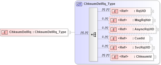 XSD Diagram of ChksumDelRq in schema ifx170_chksumdel_xsd (Interactive Financial eXchange (IFX))
