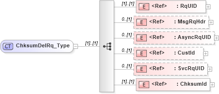 XSD Diagram of ChksumDelRq_Type in schema ifx170_chksumdel_xsd (Interactive Financial eXchange (IFX))