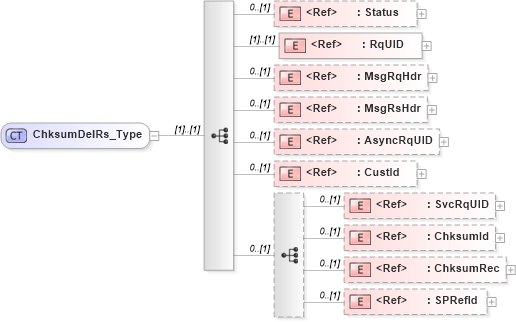 XSD Diagram of ChksumDelRs_Type in schema ifx170_chksumdel_xsd (Interactive Financial eXchange (IFX))