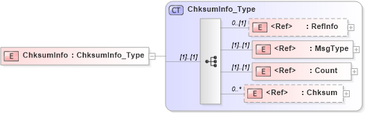 XSD Diagram of ChksumInfo in schema ifx170_chksumlib_xsd (Interactive Financial eXchange (IFX))