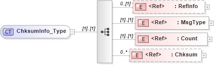 XSD Diagram of ChksumInfo_Type in schema ifx170_chksumlib_xsd (Interactive Financial eXchange (IFX))