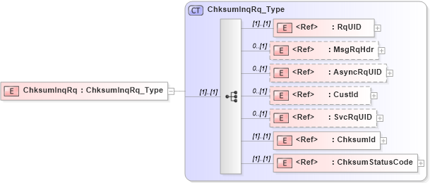 XSD Diagram of ChksumInqRq in schema ifx170_chksuminq_xsd (Interactive Financial eXchange (IFX))