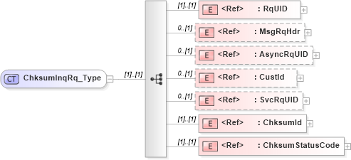 XSD Diagram of ChksumInqRq_Type in schema ifx170_chksuminq_xsd (Interactive Financial eXchange (IFX))