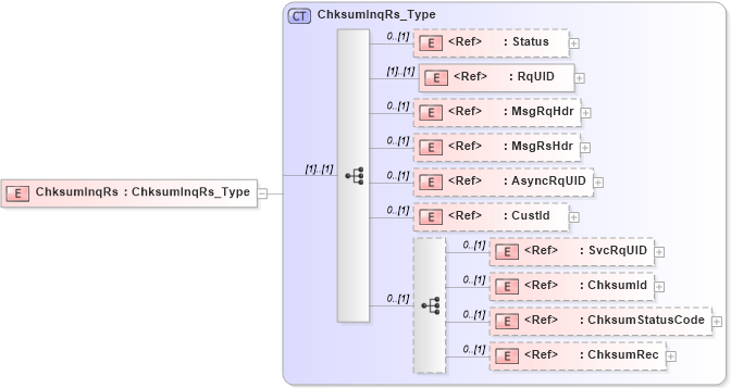 XSD Diagram of ChksumInqRs in schema ifx170_chksuminq_xsd (Interactive Financial eXchange (IFX))