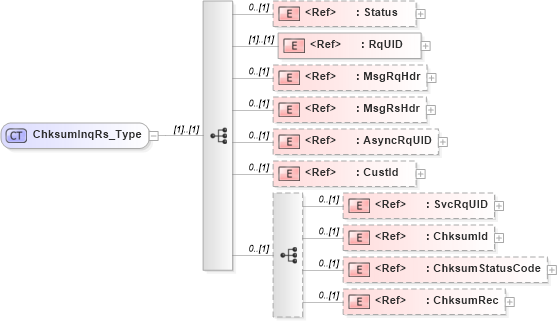 XSD Diagram of ChksumInqRs_Type in schema ifx170_chksuminq_xsd (Interactive Financial eXchange (IFX))