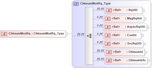 XSD Diagram of ChksumModRq in schema ifx170_chksummod_xsd (Interactive Financial eXchange (IFX))