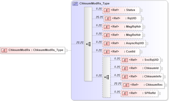 XSD Diagram of ChksumModRs in schema ifx170_chksummod_xsd (Interactive Financial eXchange (IFX))