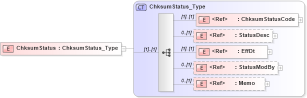 XSD Diagram of ChksumStatus in schema ifx170_chksumlib_xsd (Interactive Financial eXchange (IFX))