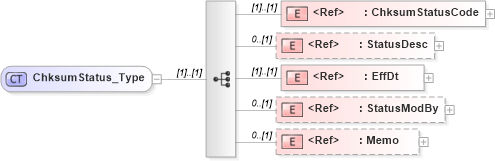 XSD Diagram of ChksumStatus_Type in schema ifx170_chksumlib_xsd (Interactive Financial eXchange (IFX))