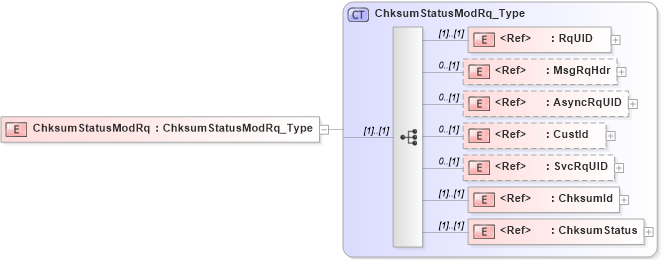 XSD Diagram of ChksumStatusModRq in schema ifx170_chksumstatusmod_xsd (Interactive Financial eXchange (IFX))