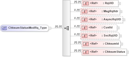 XSD Diagram of ChksumStatusModRq_Type in schema ifx170_chksumstatusmod_xsd (Interactive Financial eXchange (IFX))