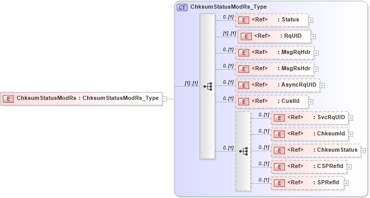XSD Diagram of ChksumStatusModRs in schema ifx170_chksumstatusmod_xsd (Interactive Financial eXchange (IFX))