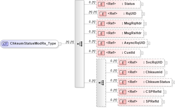 XSD Diagram of ChksumStatusModRs_Type in schema ifx170_chksumstatusmod_xsd (Interactive Financial eXchange (IFX))