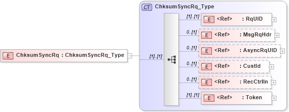 XSD Diagram of ChksumSyncRq in schema ifx170_chksumsync_xsd (Interactive Financial eXchange (IFX))