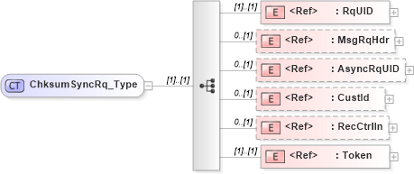 XSD Diagram of ChksumSyncRq_Type in schema ifx170_chksumsync_xsd (Interactive Financial eXchange (IFX))