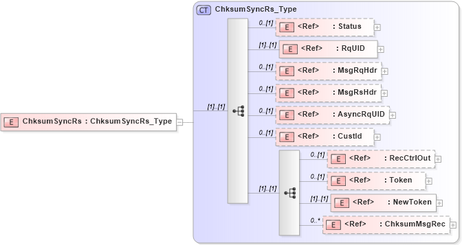 XSD Diagram of ChksumSyncRs in schema ifx170_chksumsync_xsd (Interactive Financial eXchange (IFX))