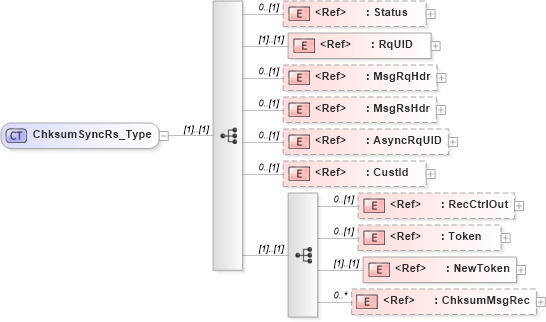 XSD Diagram of ChksumSyncRs_Type in schema ifx170_chksumsync_xsd (Interactive Financial eXchange (IFX))