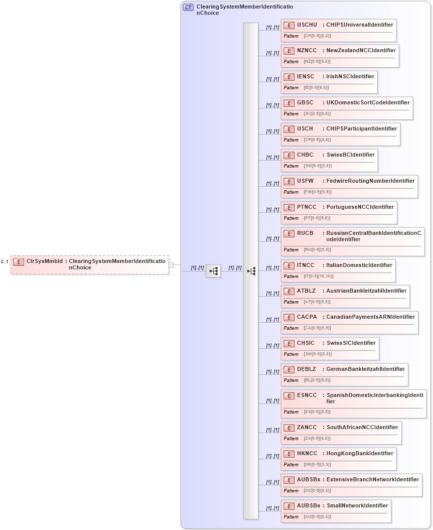 XSD Diagram of ClrSysMmbId in schema $pain_002_001_01_xsd (Interactive Financial eXchange (IFX))