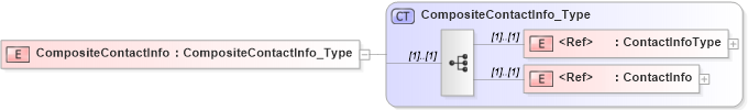 XSD Diagram of CompositeContactInfo in schema ifx170_corelib no plus_xsd (Interactive Financial eXchange (IFX))