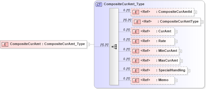 XSD Diagram of CompositeCurAmt in schema ifx170_corelib_xsd (Interactive Financial eXchange (IFX))