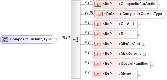XSD Diagram of CompositeCurAmt_Type in schema ifx170_corelib_xsd (Interactive Financial eXchange (IFX))