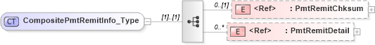 XSD Diagram of CompositePmtRemitInfo_Type in schema ifx170_pmtlib_xsd (Interactive Financial eXchange (IFX))