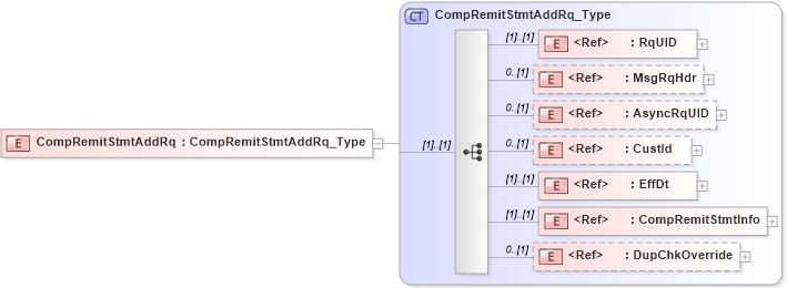 XSD Diagram of CompRemitStmtAddRq in schema ifx170_compremitstmtadd_xsd (Interactive Financial eXchange (IFX))