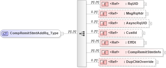 XSD Diagram of CompRemitStmtAddRq_Type in schema ifx170_compremitstmtadd_xsd (Interactive Financial eXchange (IFX))
