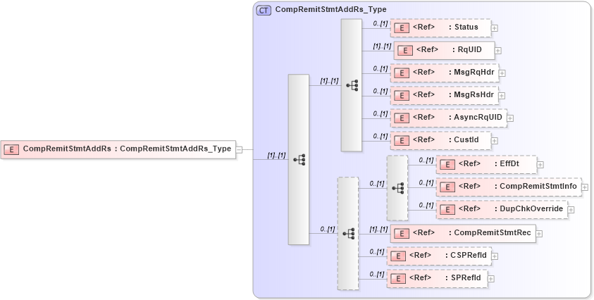 XSD Diagram of CompRemitStmtAddRs in schema ifx170_compremitstmtadd_xsd (Interactive Financial eXchange (IFX))