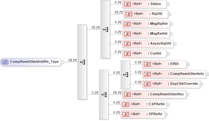 XSD Diagram of CompRemitStmtAddRs_Type in schema ifx170_compremitstmtadd_xsd (Interactive Financial eXchange (IFX))