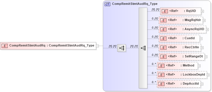 XSD Diagram of CompRemitStmtAudRq in schema ifx170_compremitstmtaud_xsd (Interactive Financial eXchange (IFX))