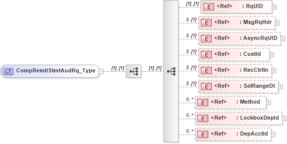 XSD Diagram of CompRemitStmtAudRq_Type in schema ifx170_compremitstmtaud_xsd (Interactive Financial eXchange (IFX))