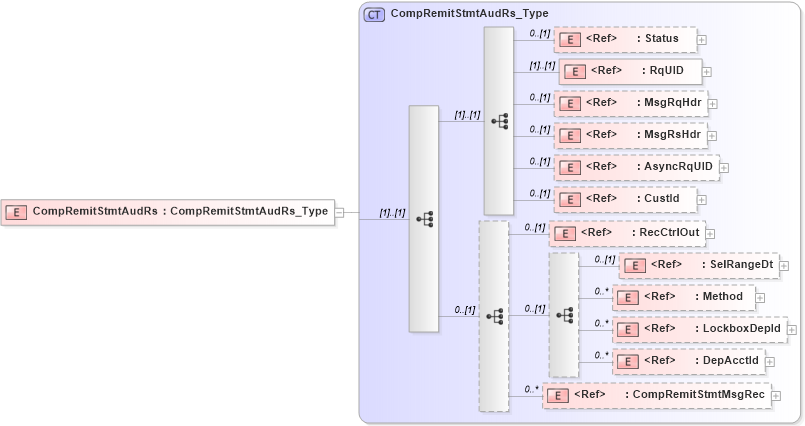 XSD Diagram of CompRemitStmtAudRs in schema ifx170_compremitstmtaud_xsd (Interactive Financial eXchange (IFX))