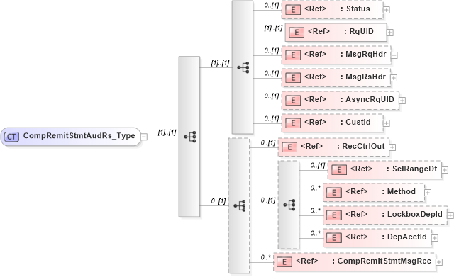 XSD Diagram of CompRemitStmtAudRs_Type in schema ifx170_compremitstmtaud_xsd (Interactive Financial eXchange (IFX))