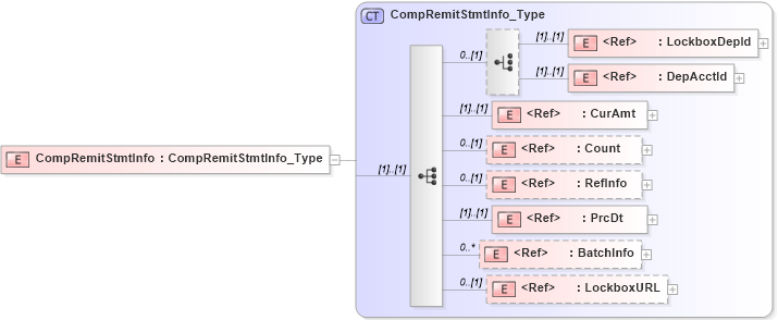 XSD Diagram of CompRemitStmtInfo in schema ifx170_pmtlib_xsd (Interactive Financial eXchange (IFX))