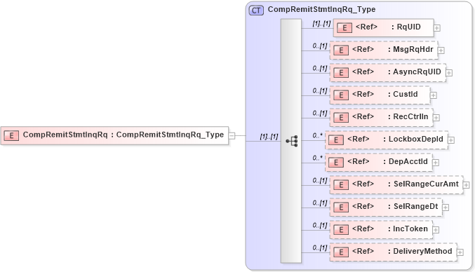 XSD Diagram of CompRemitStmtInqRq in schema ifx170_compremitstmtinq_xsd (Interactive Financial eXchange (IFX))