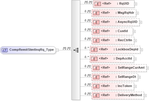 XSD Diagram of CompRemitStmtInqRq_Type in schema ifx170_compremitstmtinq_xsd (Interactive Financial eXchange (IFX))