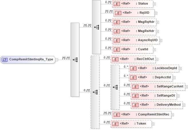 XSD Diagram of CompRemitStmtInqRs_Type in schema ifx170_compremitstmtinq_xsd (Interactive Financial eXchange (IFX))