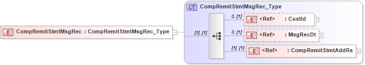 XSD Diagram of CompRemitStmtMsgRec in schema ifx170_pmtlib_xsd (Interactive Financial eXchange (IFX))
