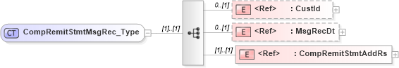 XSD Diagram of CompRemitStmtMsgRec_Type in schema ifx170_pmtlib_xsd (Interactive Financial eXchange (IFX))