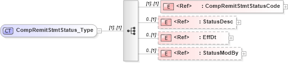 XSD Diagram of CompRemitStmtStatus_Type in schema ifx170_pmtlib_xsd (Interactive Financial eXchange (IFX))