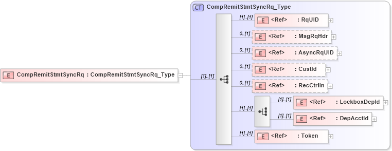 XSD Diagram of CompRemitStmtSyncRq in schema ifx170_compremitstmtsync_xsd (Interactive Financial eXchange (IFX))