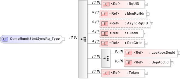 XSD Diagram of CompRemitStmtSyncRq_Type in schema ifx170_compremitstmtsync_xsd (Interactive Financial eXchange (IFX))