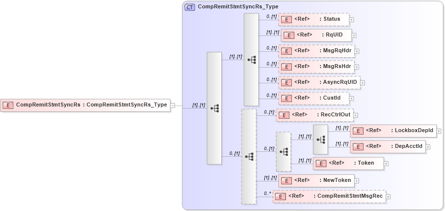 XSD Diagram of CompRemitStmtSyncRs in schema ifx170_compremitstmtsync_xsd (Interactive Financial eXchange (IFX))