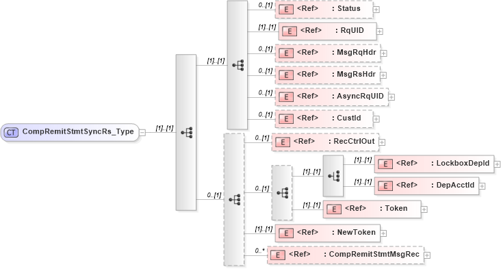 XSD Diagram of CompRemitStmtSyncRs_Type in schema ifx170_compremitstmtsync_xsd (Interactive Financial eXchange (IFX))