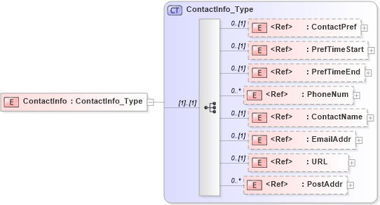 XSD Diagram of ContactInfo in schema ifx170_corelib no plus_xsd (Interactive Financial eXchange (IFX))