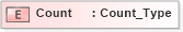 XSD Diagram of Count in schema ifx170_corelib_xsd (Interactive Financial eXchange (IFX))