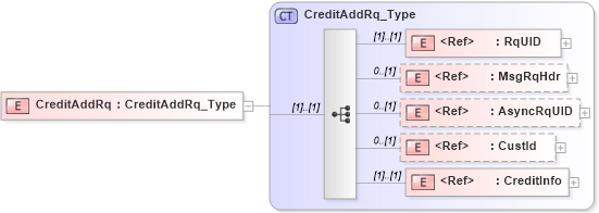 XSD Diagram of CreditAddRq in schema ifx170_creditadd_xsd (Interactive Financial eXchange (IFX))