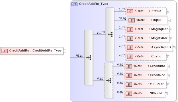 XSD Diagram of CreditAddRs in schema ifx170_creditadd_xsd (Interactive Financial eXchange (IFX))