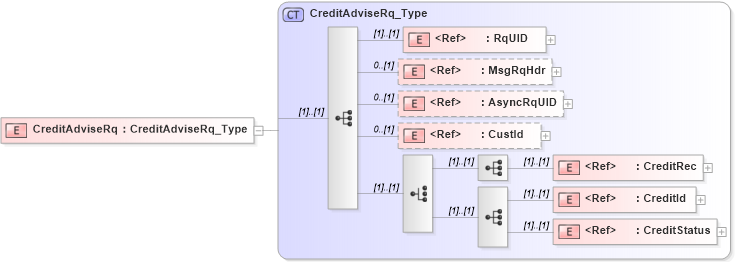 XSD Diagram of CreditAdviseRq in schema ifx170_creditadvise_xsd (Interactive Financial eXchange (IFX))